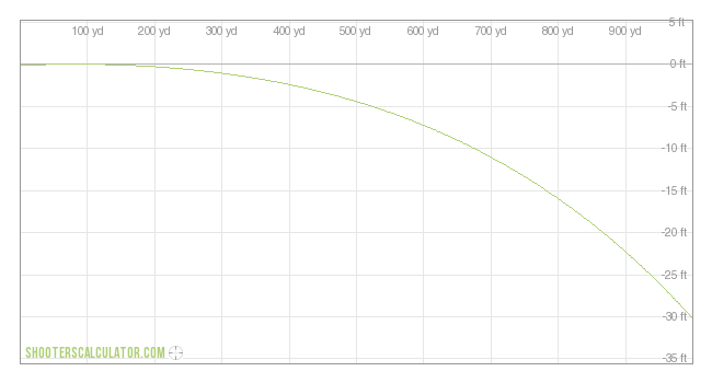 The expected trajectory of a bullet with .434 ballistic coefficient