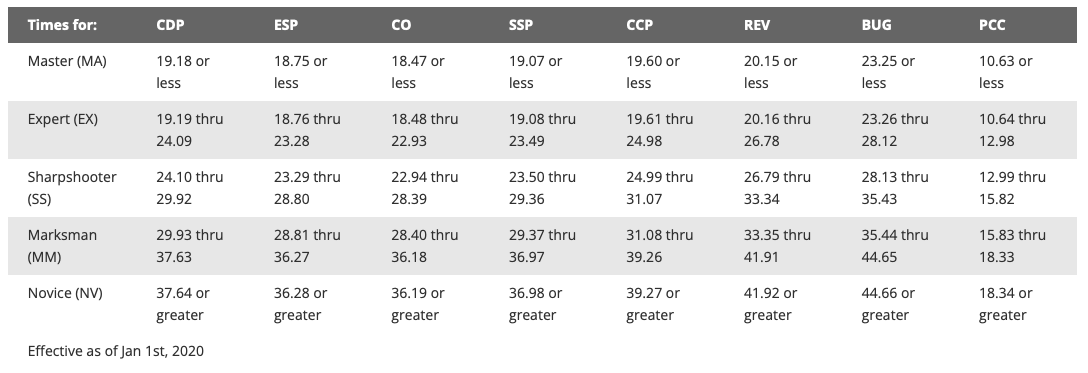 IDPA 5x5 classifications based on drill times