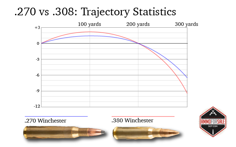 .308 trajectory versus 270 on a graph